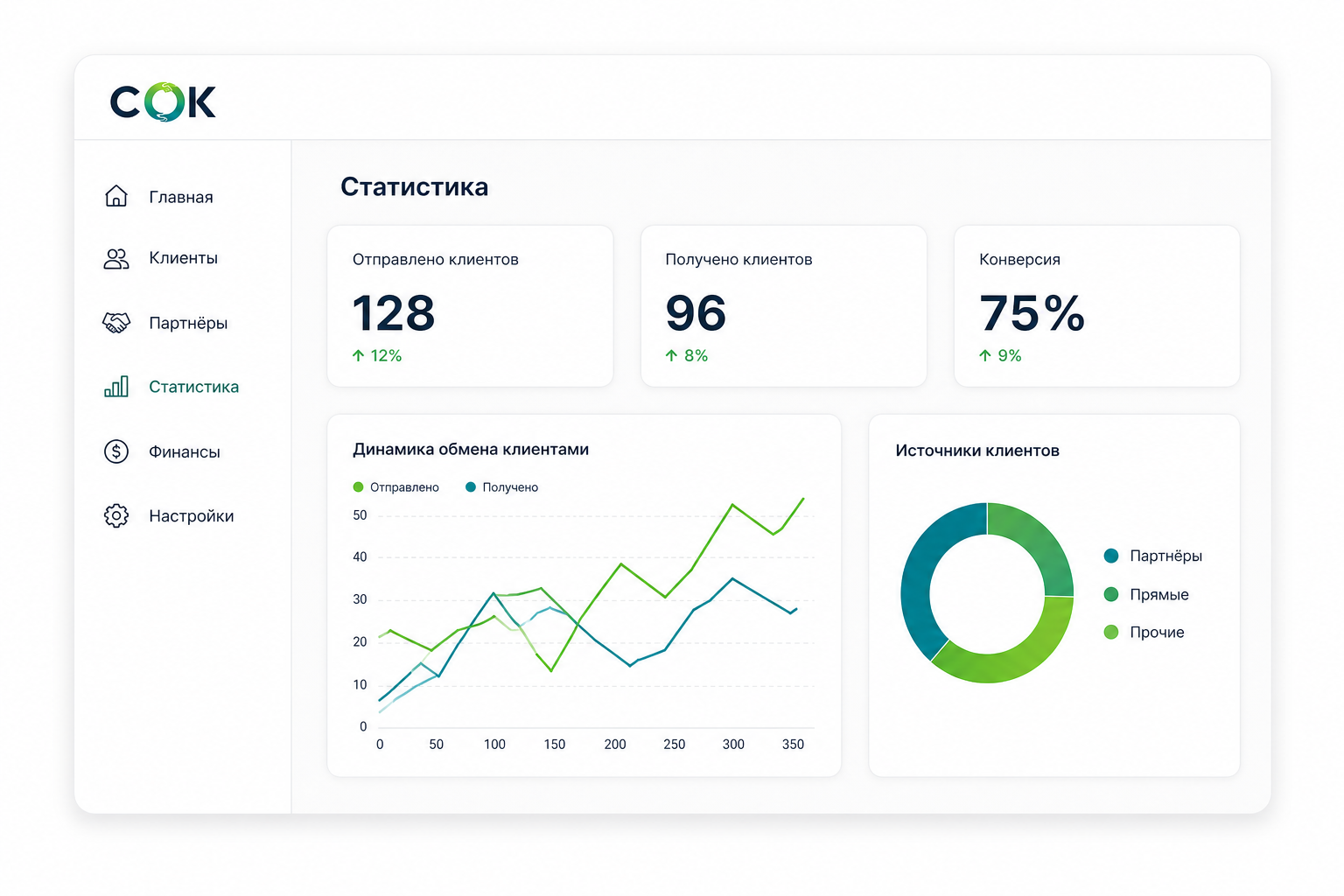 Панель статистики СОК: отправленные и полученные клиенты, конверсия и динамика обмена